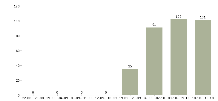 Работа офис администратор Бурятия - Число вакансий Бурятия по специальности офис администратор за 2 месяца