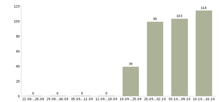 Работа управляющий офисами Бурятия - Число вакансий Бурятия по специальности управляющий офисами за 2 месяца