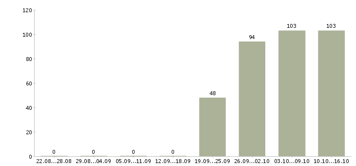 Работа экспедиторы Бурятия - Число вакансий Бурятия по специальности экспедиторы за 2 месяца