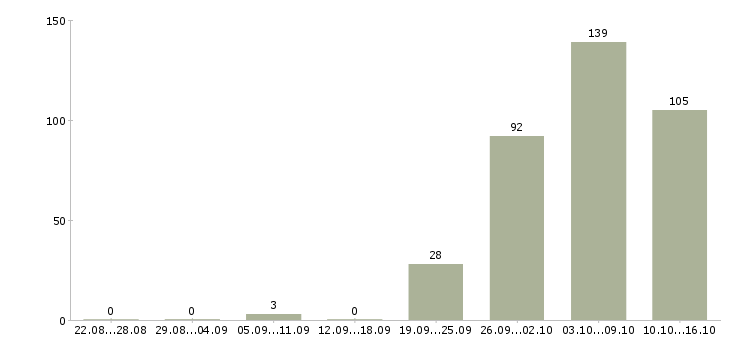 Работа домашний персонал Карелия - Число вакансий Карелия по специальности домашний персонал за 2 месяца