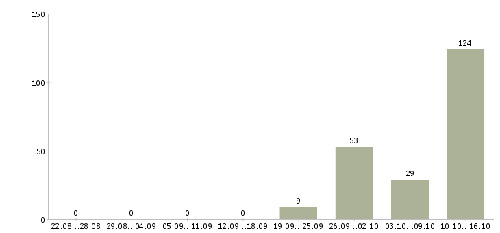 Работа сотрудники на телефон Карелия - Число вакансий Карелия по специальности сотрудники на телефон за 2 месяца