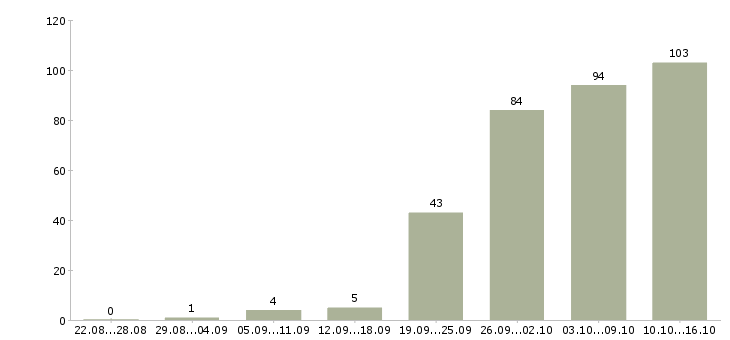 Работа менеджерам по продажам Марий эл - Число вакансий Марий эл по специальности менеджерам по продажам за 2 месяца