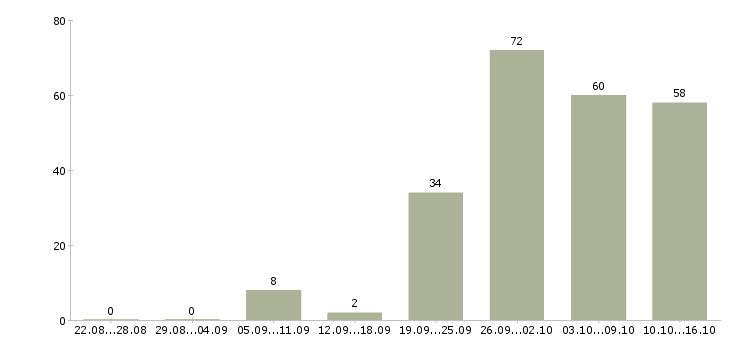 Работа менеджер по оборудованию Нижний новгород - Число вакансий Нижний новгород по специальности менеджер по оборудованию за 2 месяца
