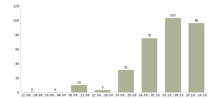 Работа технический специалист Нижний новгород - Число вакансий Нижний новгород по специальности технический специалист за 2 месяца