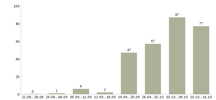 Работа управление персоналом Нижний новгород - Число вакансий Нижний новгород по специальности управление персоналом за 2 месяца