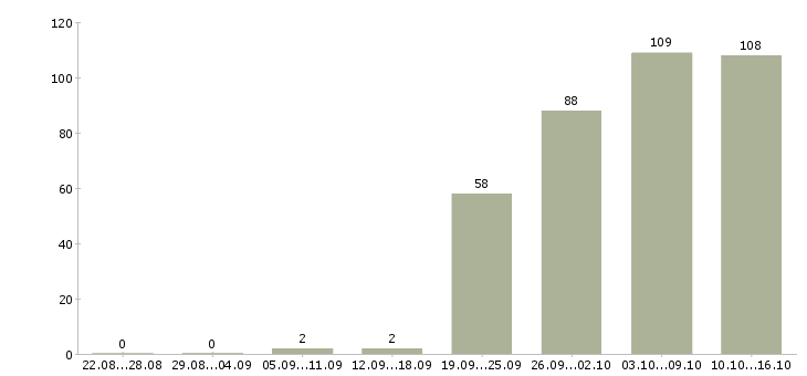 Работа кладовщиков Ростов-на-дону - Число вакансий Ростов-на-дону по специальности кладовщиков за 2 месяца