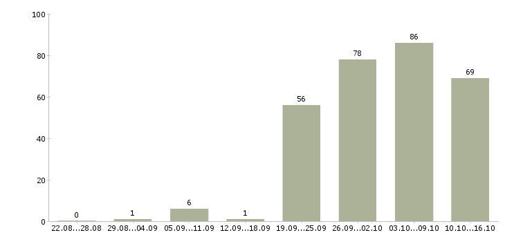Работа менеджер по товару Ростов-на-дону - Число вакансий Ростов-на-дону по специальности менеджер по товару за 2 месяца