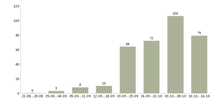 Работа работаем дома в интернете Ростов-на-дону - Число вакансий Ростов-на-дону по специальности работаем дома в интернете за 2 месяца