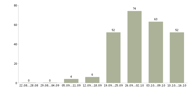 Работа инженер по сопровождению Санкт-петербург - Число вакансий Санкт-петербург по специальности инженер по сопровождению за 2 месяца