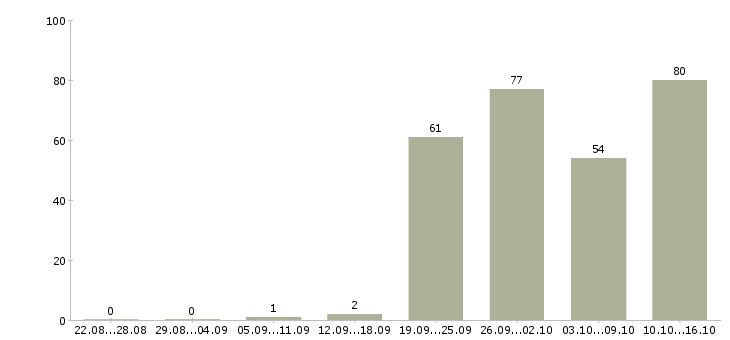 Работа работник в офис Санкт-петербург - Число вакансий Санкт-петербург по специальности работник в офис за 2 месяца