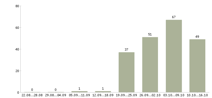 Работа руководитель бизнес проекта Санкт-петербург - Число вакансий Санкт-петербург по специальности руководитель бизнес проекта за 2 месяца