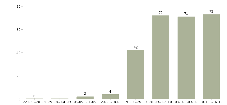 Работа статистик Санкт-петербург - Число вакансий Санкт-петербург по специальности статистик за 2 месяца