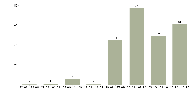 Работа менеджер по заказам Татарстан - Число вакансий Татарстан по специальности менеджер по заказам за 2 месяца