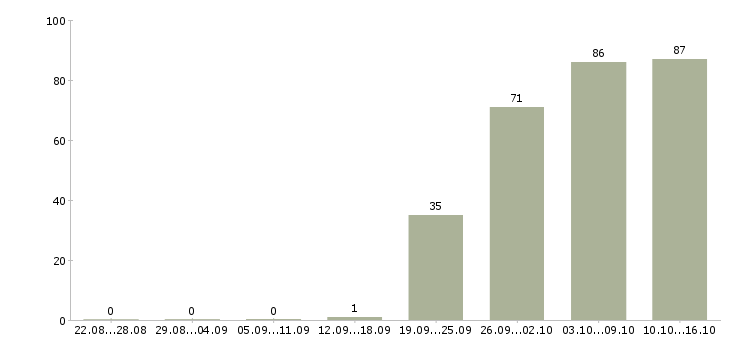 Работа менеджеры Тыва - Число вакансий Тыва по специальности менеджеры за 2 месяца
