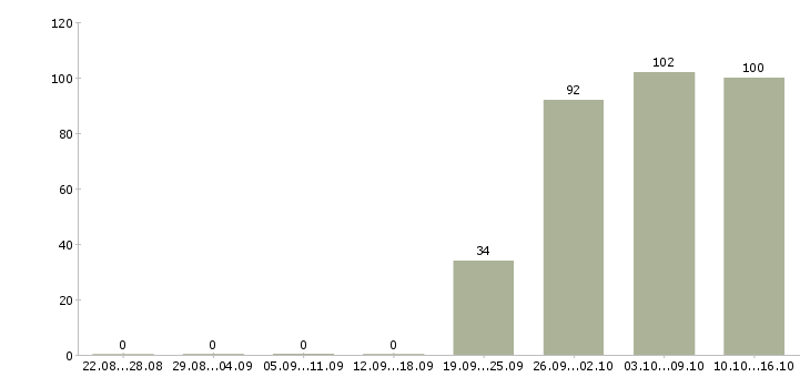 Работа торговый представитель Чечня - Число вакансий Чечня по специальности торговый представитель за 2 месяца