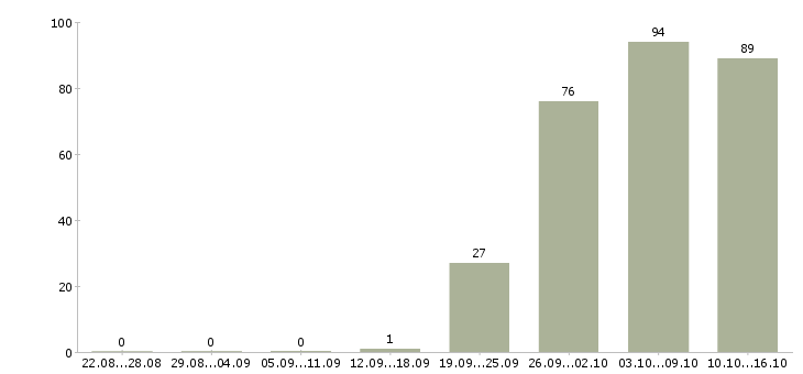 Работа менеджер в отдел продаж Чувашия - Число вакансий Чувашия по специальности менеджер в отдел продаж за 2 месяца