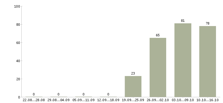 Работа помощник руководителя в отделе продаж Чувашия - Число вакансий Чувашия по специальности помощник руководителя в отделе продаж за 2 месяца