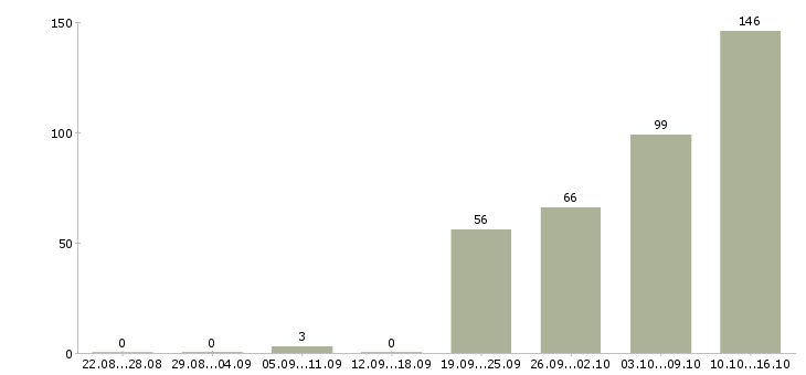 Работа для каждого в Брянске - Число вакансий в Брянске по специальности для каждого за 2 месяца