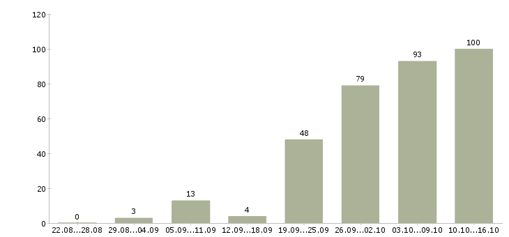 Работа для ответственных в Брянске - Число вакансий в Брянске по специальности для ответственных за 2 месяца