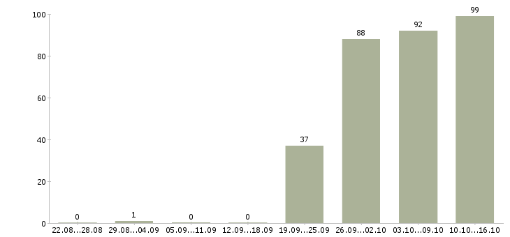 Работа менеджер отдела в Владивостоке - Число вакансий в Владивостоке по специальности менеджер отдела за 2 месяца