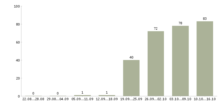 Работа менеджер по продажам в офисе в Владивостоке - Число вакансий в Владивостоке по специальности менеджер по продажам в офисе за 2 месяца