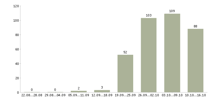 Работа инженеры в Владимире - Число вакансий в Владимире по специальности инженеры за 2 месяца