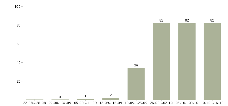 Работа менеджер по открытию в Владимире - Число вакансий в Владимире по специальности менеджер по открытию за 2 месяца