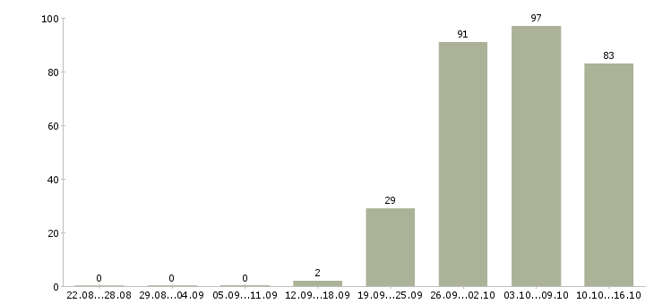 Работа разнорабочая в Владимире - Число вакансий в Владимире по специальности разнорабочая за 2 месяца