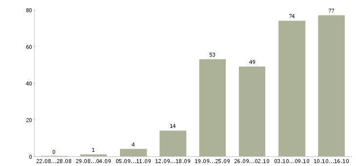 Работа клиентский менеджер в Воронеже - Число вакансий в Воронеже по специальности клиентский менеджер за 2 месяца