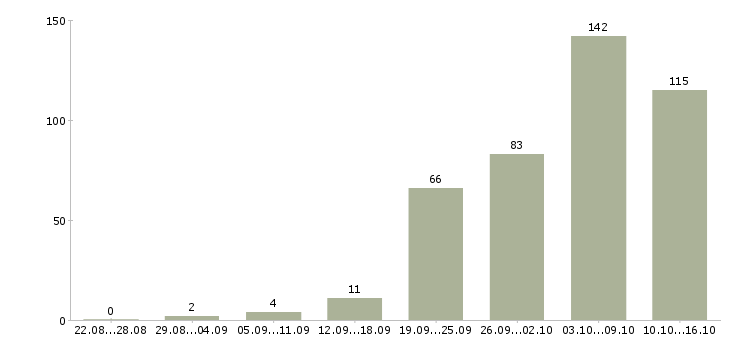 Работа удаленная в интернет в Воронеже - Число вакансий в Воронеже по специальности удаленная в интернет за 2 месяца
