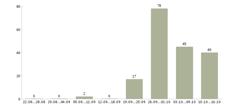 Работа вахтовый метод рабочие в Екатеринбурге - Число вакансий в Екатеринбурге по специальности вахтовый метод рабочие за 2 месяца