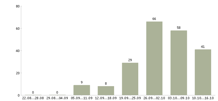 Работа в свободном графике в Иркутске - Число вакансий в Иркутске по специальности в свободном графике за 2 месяца
