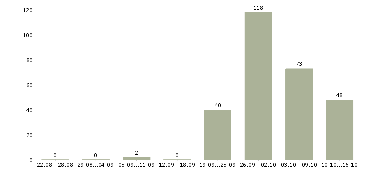 Работа с жильем в Иркутске - Число вакансий в Иркутске по специальности с жильем за 2 месяца