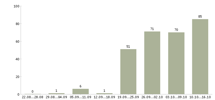 Работа менеджеры с корпоративными клиентами в Казани - Число вакансий в Казани по специальности менеджеры с корпоративными клиентами за 2 месяца