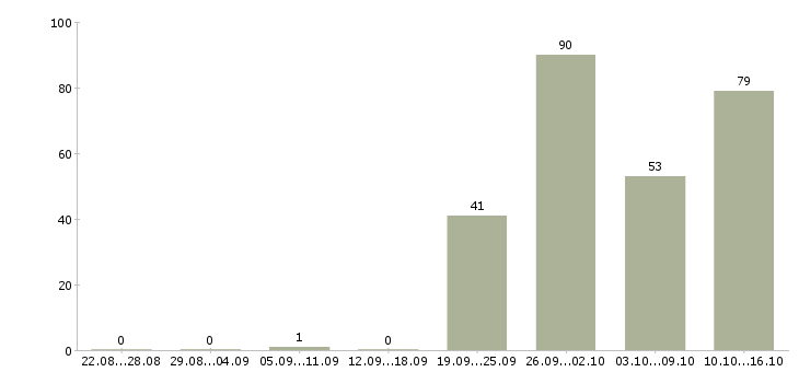 Работа рабочий вахтой в Калуге - Число вакансий в Калуге по специальности рабочий вахтой за 2 месяца