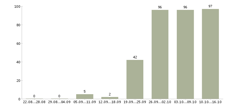 Работа консультант продавец консультант в Кемерово - Число вакансий в Кемерово по специальности консультант продавец консультант за 2 месяца