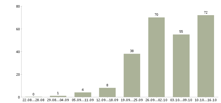 Работа менеджер по работе с клиентами в Кемерово - Число вакансий в Кемерово по специальности менеджер по работе с клиентами за 2 месяца