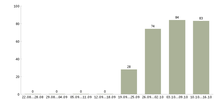 Работа администратор продаж в Кирове - Число вакансий в Кирове по специальности администратор продаж за 2 месяца
