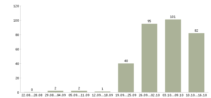 Работа работа на дому в Костроме - Число вакансий в Костроме по специальности работа на дому за 2 месяца