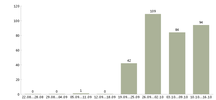Работа администратор офиса в Красноярске - Число вакансий в Красноярске по специальности администратор офиса за 2 месяца