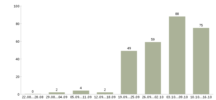 Работа водитель с в Красноярске - Число вакансий в Красноярске по специальности водитель с за 2 месяца