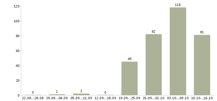 Работа кассиры в Красноярске - Число вакансий в Красноярске по специальности кассиры за 2 месяца