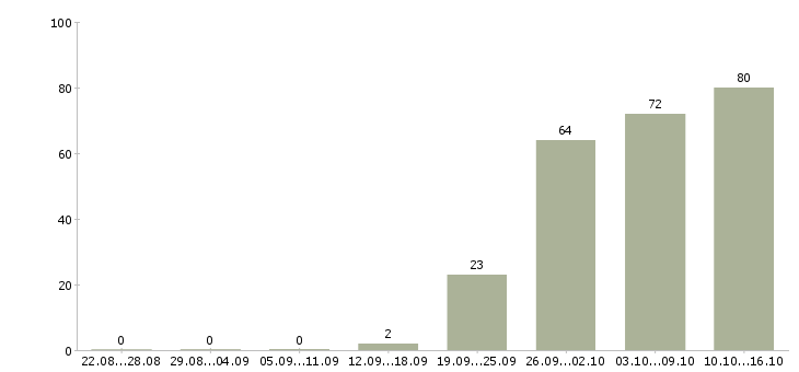 Работа менеджер по продажам оператор в Красноярске - Число вакансий в Красноярске по специальности менеджер по продажам оператор за 2 месяца