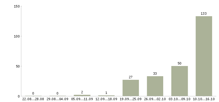 Работа оператор по обработке данных в Москве - Число вакансий в Москве по специальности оператор по обработке данных за 2 месяца