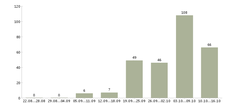 Работа парикмахер женский в Москве - Число вакансий в Москве по специальности парикмахер женский за 2 месяца