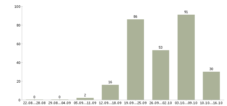 Работа повар на выпечку в Москве - Число вакансий в Москве по специальности повар на выпечку за 2 месяца