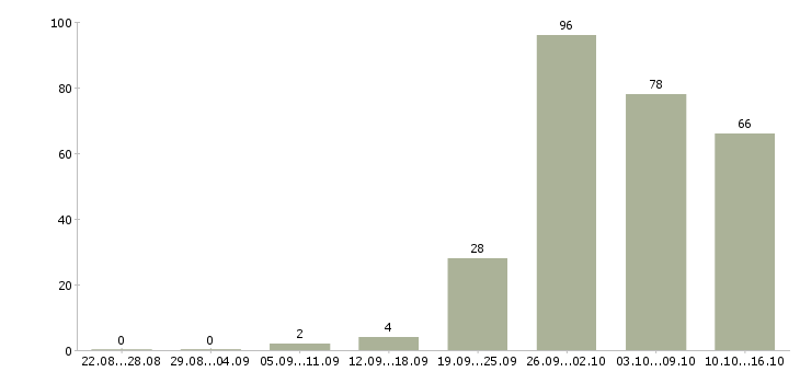 Работа подсобный рабочий вахта в Москве - Число вакансий в Москве по специальности подсобный рабочий вахта за 2 месяца