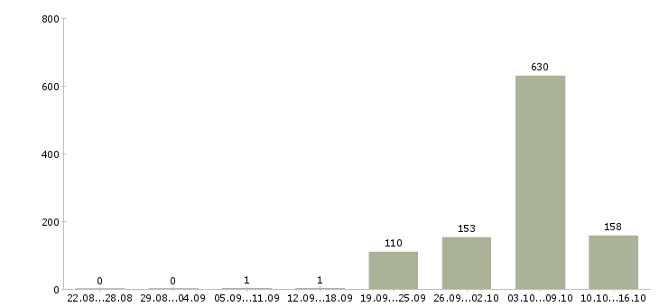 Работа продавец кассир с проживанием в Москве - Число вакансий в Москве по специальности продавец кассир с проживанием за 2 месяца