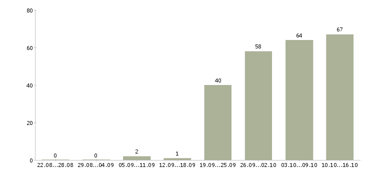 Работа сотрудник отдела подбора персонала в Москве - Число вакансий в Москве по специальности сотрудник отдела подбора персонала за 2 месяца