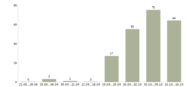 Работа сотрудник по работе с корреспонденцией в Москве - Число вакансий в Москве по специальности сотрудник по работе с корреспонденцией за 2 месяца